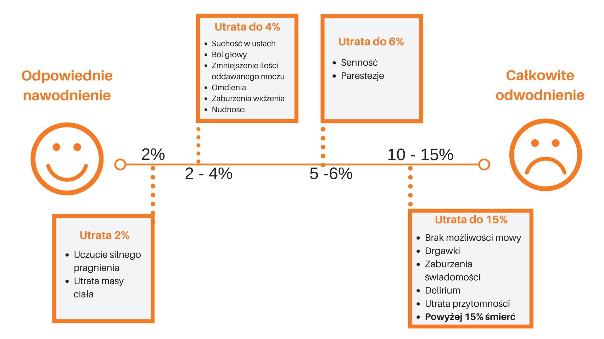 odwodnienie - skutki przedstawione w infografice